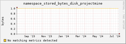 pike12.mgmt.grid.surfsara.nl namespace_stored_bytes_disk_projectmine