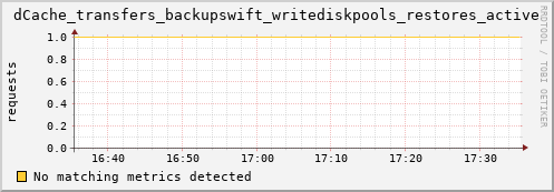 pike13.mgmt.grid.surfsara.nl dCache_transfers_backupswift_writediskpools_restores_active