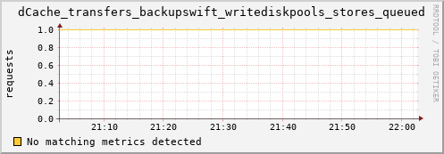 pike13.mgmt.grid.surfsara.nl dCache_transfers_backupswift_writediskpools_stores_queued