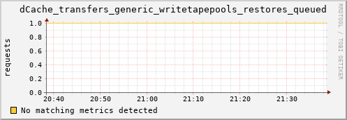 pike13.mgmt.grid.surfsara.nl dCache_transfers_generic_writetapepools_restores_queued