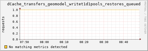 pike13.mgmt.grid.surfsara.nl dCache_transfers_geomodel_writet1d1pools_restores_queued