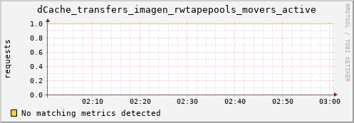pike13.mgmt.grid.surfsara.nl dCache_transfers_imagen_rwtapepools_movers_active