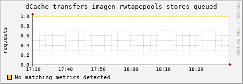 pike13.mgmt.grid.surfsara.nl dCache_transfers_imagen_rwtapepools_stores_queued