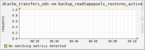 pike13.mgmt.grid.surfsara.nl dCache_transfers_ods-vm-backup_readtapepools_restores_active