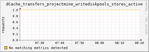 pike13.mgmt.grid.surfsara.nl dCache_transfers_projectmine_writediskpools_stores_active