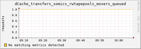 pike13.mgmt.grid.surfsara.nl dCache_transfers_xomics_rwtapepools_movers_queued