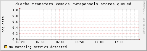 pike13.mgmt.grid.surfsara.nl dCache_transfers_xomics_rwtapepools_stores_queued