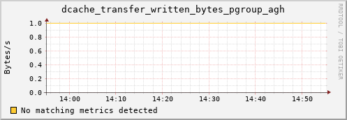 pike13.mgmt.grid.surfsara.nl dcache_transfer_written_bytes_pgroup_agh