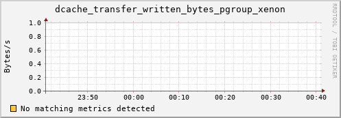 pike13.mgmt.grid.surfsara.nl dcache_transfer_written_bytes_pgroup_xenon