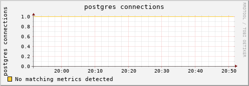 pike13.mgmt.grid.surfsara.nl postgres%20connections