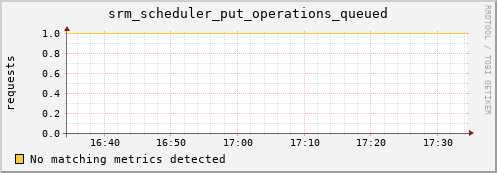 pike13.mgmt.grid.surfsara.nl srm_scheduler_put_operations_queued