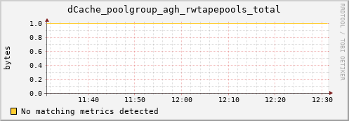 pike13.mgmt.grid.surfsara.nl dCache_poolgroup_agh_rwtapepools_total