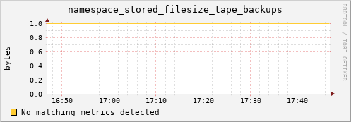 pike13.mgmt.grid.surfsara.nl namespace_stored_filesize_tape_backups