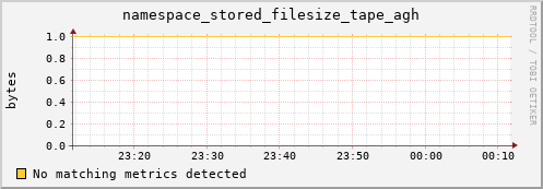 pike13.mgmt.grid.surfsara.nl namespace_stored_filesize_tape_agh