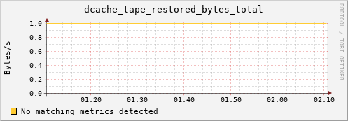 pike13.mgmt.grid.surfsara.nl dcache_tape_restored_bytes_total