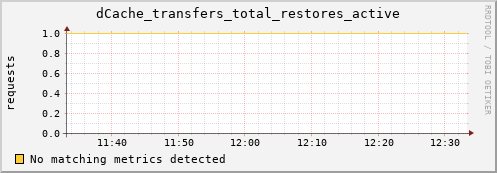 pike13.mgmt.grid.surfsara.nl dCache_transfers_total_restores_active