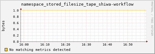 pike13.mgmt.grid.surfsara.nl namespace_stored_filesize_tape_shiwa-workflow
