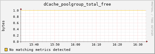 pike13.mgmt.grid.surfsara.nl dCache_poolgroup_total_free