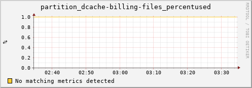 pike13.mgmt.grid.surfsara.nl partition_dcache-billing-files_percentused