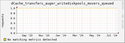 pike13.mgmt.grid.surfsara.nl dCache_transfers_auger_writediskpools_movers_queued