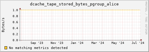 pike13.mgmt.grid.surfsara.nl dcache_tape_stored_bytes_pgroup_alice