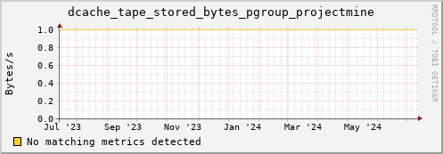 pike13.mgmt.grid.surfsara.nl dcache_tape_stored_bytes_pgroup_projectmine