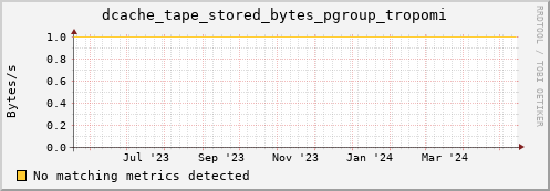 pike13.mgmt.grid.surfsara.nl dcache_tape_stored_bytes_pgroup_tropomi