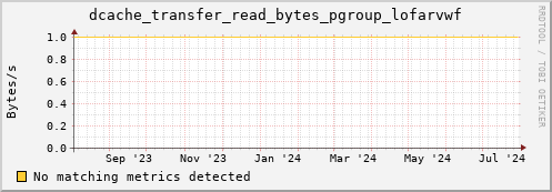 pike13.mgmt.grid.surfsara.nl dcache_transfer_read_bytes_pgroup_lofarvwf