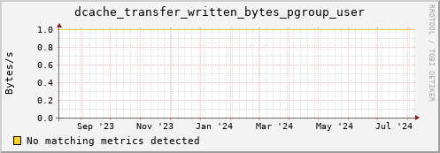 pike13.mgmt.grid.surfsara.nl dcache_transfer_written_bytes_pgroup_user