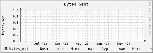 pike13.mgmt.grid.surfsara.nl bytes_out