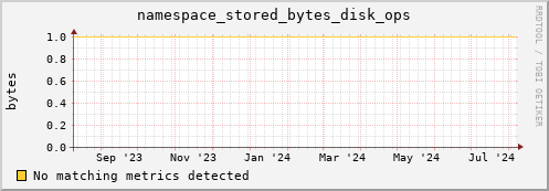 pike13.mgmt.grid.surfsara.nl namespace_stored_bytes_disk_ops