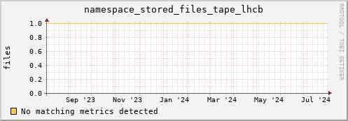 pike13.mgmt.grid.surfsara.nl namespace_stored_files_tape_lhcb