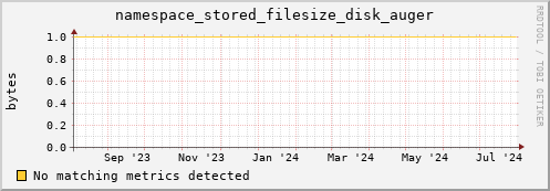 pike13.mgmt.grid.surfsara.nl namespace_stored_filesize_disk_auger