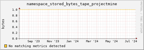pike13.mgmt.grid.surfsara.nl namespace_stored_bytes_tape_projectmine