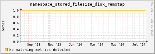 pike13.mgmt.grid.surfsara.nl namespace_stored_filesize_disk_remotap
