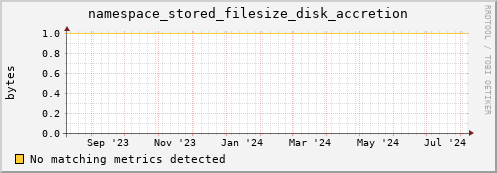 pike13.mgmt.grid.surfsara.nl namespace_stored_filesize_disk_accretion