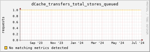 pike13.mgmt.grid.surfsara.nl dCache_transfers_total_stores_queued