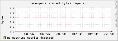 pike13.mgmt.grid.surfsara.nl namespace_stored_bytes_tape_agh