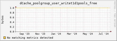 pike13.mgmt.grid.surfsara.nl dCache_poolgroup_user_writet1d1pools_free