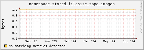 pike13.mgmt.grid.surfsara.nl namespace_stored_filesize_tape_imagen