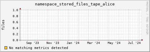 pike13.mgmt.grid.surfsara.nl namespace_stored_files_tape_alice