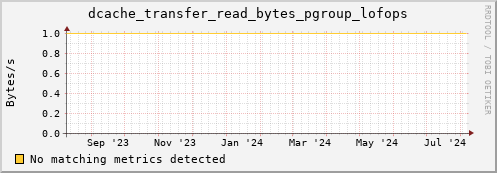 pike13.mgmt.grid.surfsara.nl dcache_transfer_read_bytes_pgroup_lofops