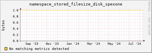 pike13.mgmt.grid.surfsara.nl namespace_stored_filesize_disk_spexone