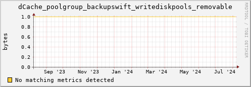 pike13.mgmt.grid.surfsara.nl dCache_poolgroup_backupswift_writediskpools_removable