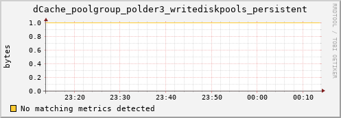 pike14.mgmt.grid.surfsara.nl dCache_poolgroup_polder3_writediskpools_persistent