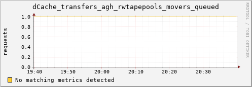 pike14.mgmt.grid.surfsara.nl dCache_transfers_agh_rwtapepools_movers_queued