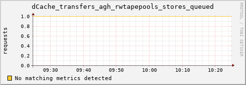 pike14.mgmt.grid.surfsara.nl dCache_transfers_agh_rwtapepools_stores_queued