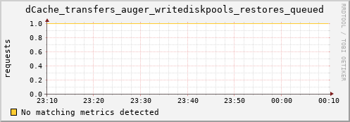 pike14.mgmt.grid.surfsara.nl dCache_transfers_auger_writediskpools_restores_queued