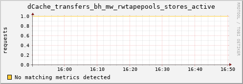 pike14.mgmt.grid.surfsara.nl dCache_transfers_bh_mw_rwtapepools_stores_active