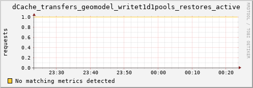 pike14.mgmt.grid.surfsara.nl dCache_transfers_geomodel_writet1d1pools_restores_active